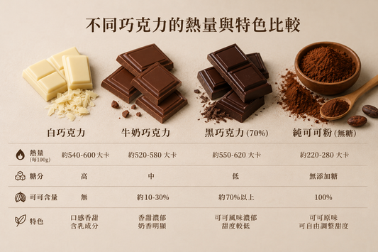 巧克力熱量高嗎？黑巧克力比較健康？醫師帶你了解不同巧克力的熱量與營養